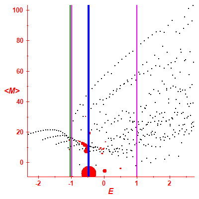 Peres lattice <M>